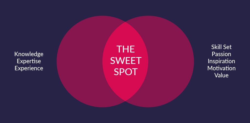 The Content Sweet Spot – Using content to get more customers – Insynch